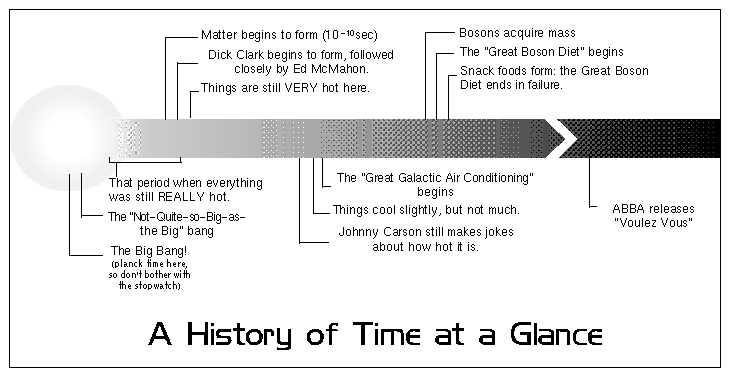 A History of Time at a glance.